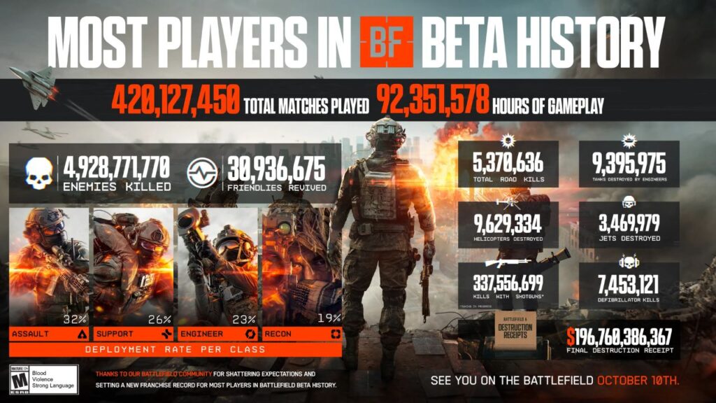 Štatistiky bety Battlefield 6